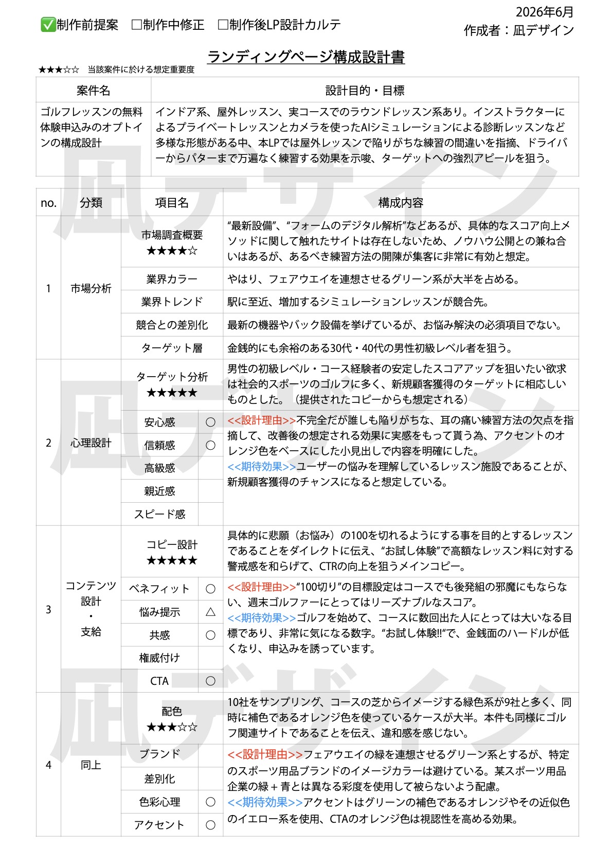 ゴルフレッスンの構成設計書：
市場分析・ターゲット分析・コピー設計理由・配色理由・フォント理由・レイアウト理由・CTA理由・写真選定理由・離脱防止施策・A/Bテストの仮説、等々を記載して、クライアントとの意思疎通を目的とした資料の画像